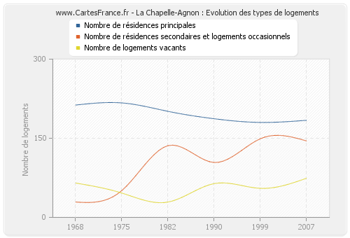 La Chapelle-Agnon : Evolution des types de logements
